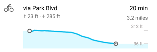 Google Maps elevation change corresponding to the previous image, descending 276 feet over 3.2 miles